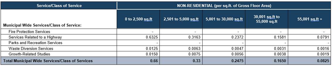 Non-Residential Development Charges Chart