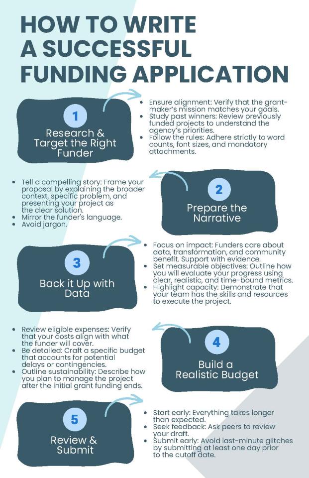 Steps to write a successful funding application